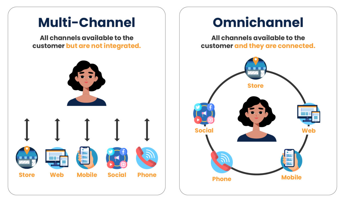 Omni-Channel Approach – Print Media Corporation